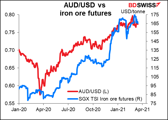 AUD/USD vs iron ore futures