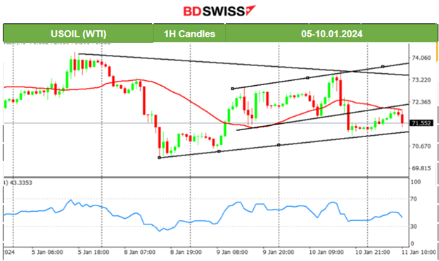 SEC approves Bitcoin ETFs, U.S. indices surge, Australia’s inflation lowers, The U.S. Dollar weakened, Volatile commodities