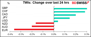 TWIs: Change over last 24 hrs