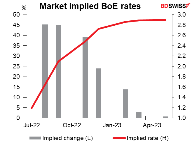 Market implied BoE rates