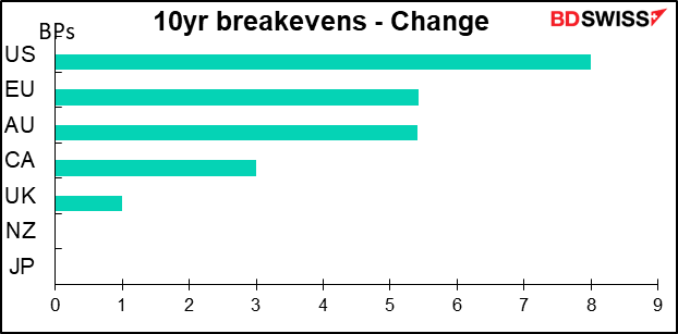 10yr breakevens - Change