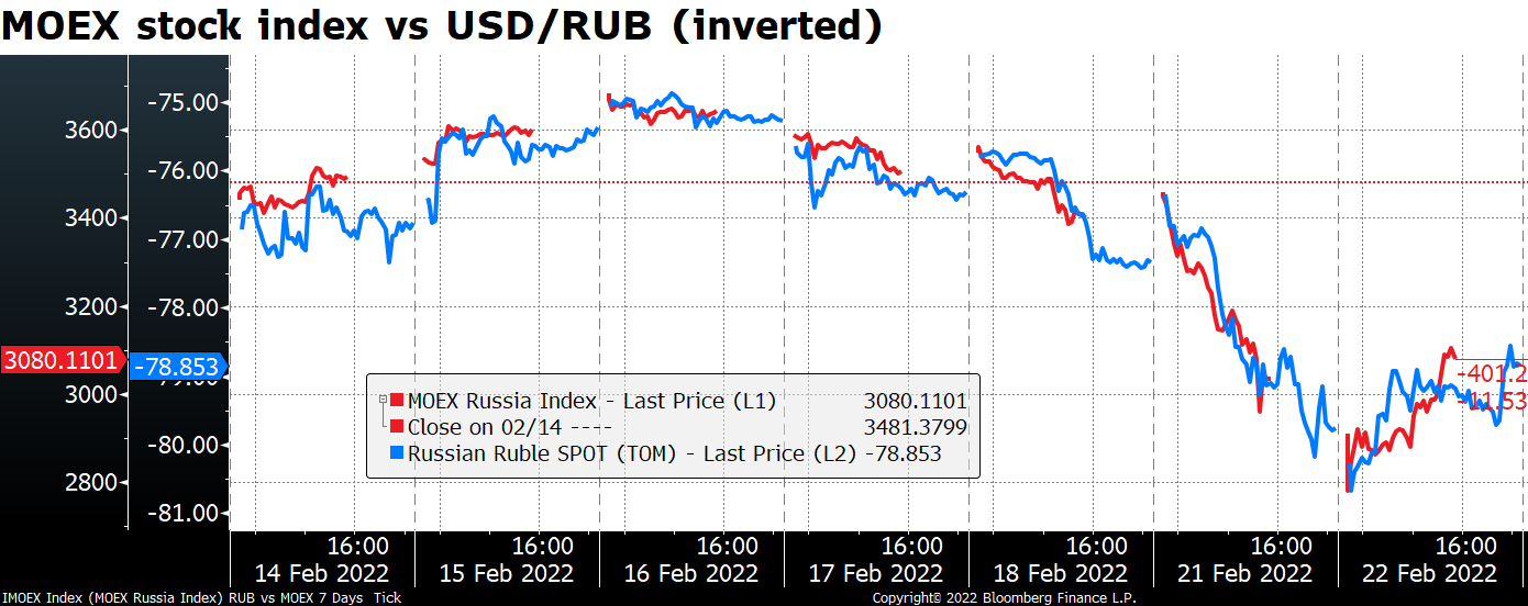 MOEX stock index vs USD/RUB