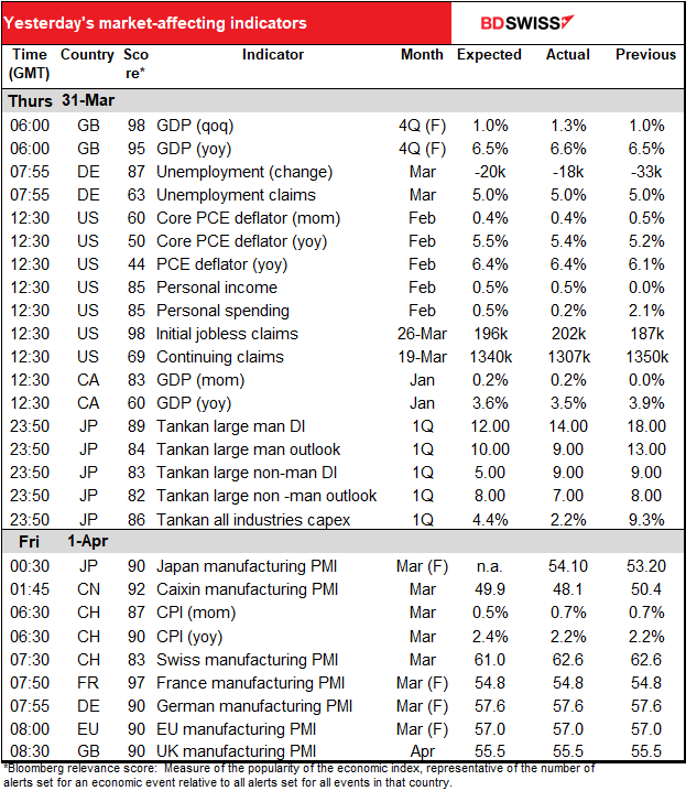 Yesterday's market-affecting indicators