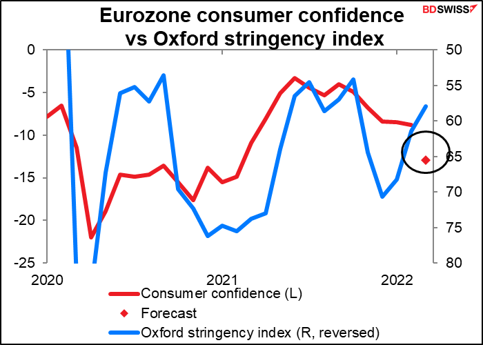 Eurozone consumer confidence vs Oxford stringency index