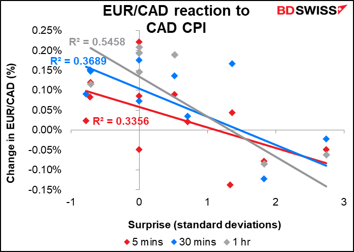 EUR/CAD reaction to CAD CPI