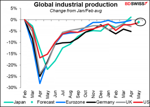 Global industrial production