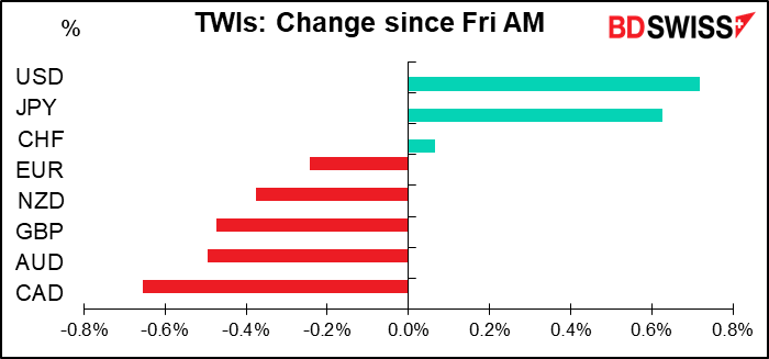 TWIs: Change since Fri AM