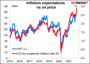 Inflation expectations vs oil price