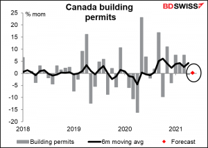 Canadian building permits