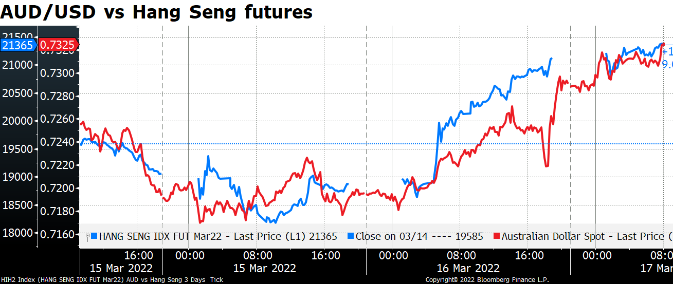 AUD/USD vs Hang Seng futures
