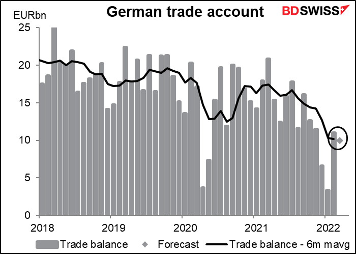 German trade account