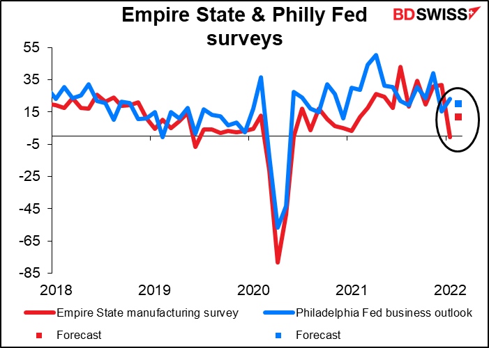 Empire State & Philly Fed surveys