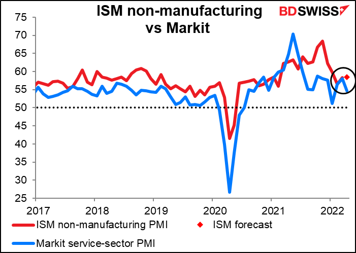 ISM non-manufacturing vs Markit