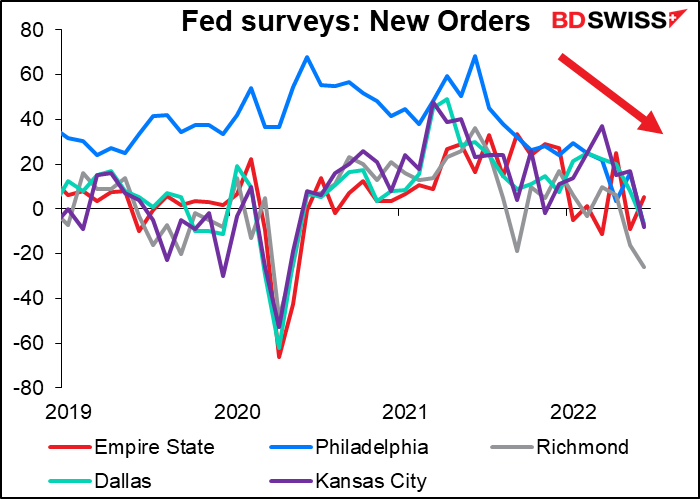 Fed surveys: New Orders