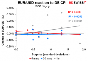 EUR/USD reaction to DE CPI