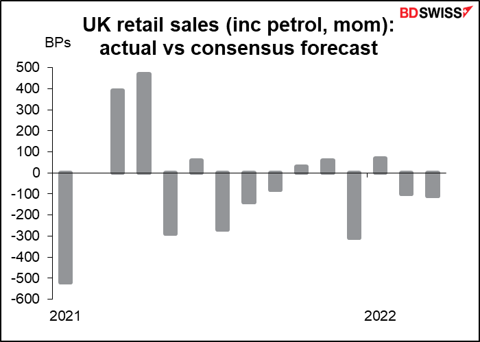 UK retail sales (inc petrol, mom): actual vs consensus forecast
