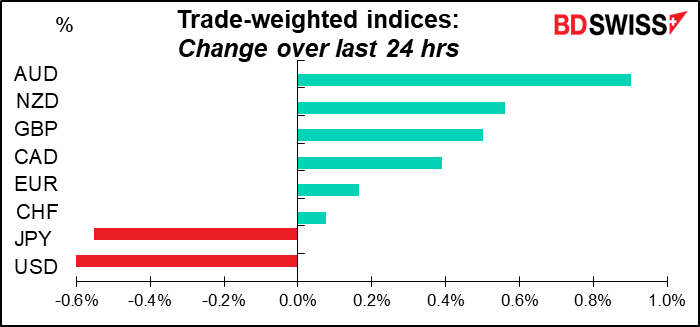 Trade-weighted indices