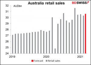 Australia retail sales