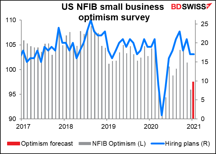 US National Federation of Independent Business (NFIB) small business optimism survey