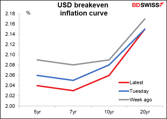 US breakeven inflation curve