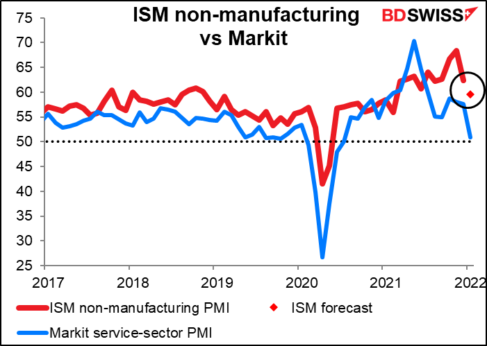 Institute of Supply Management non-manufacturing vs Markit