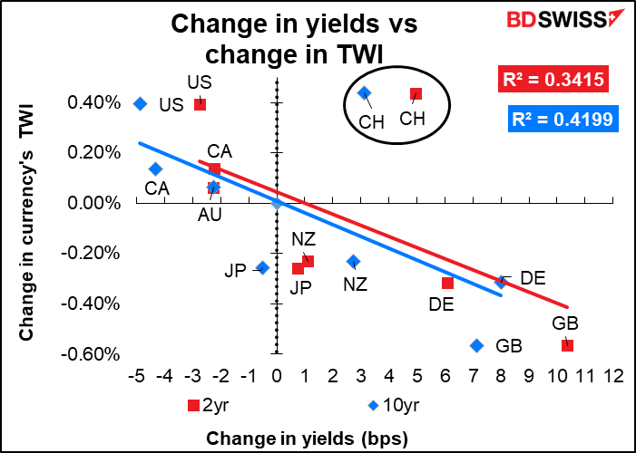 Change in yields vs change in TWI