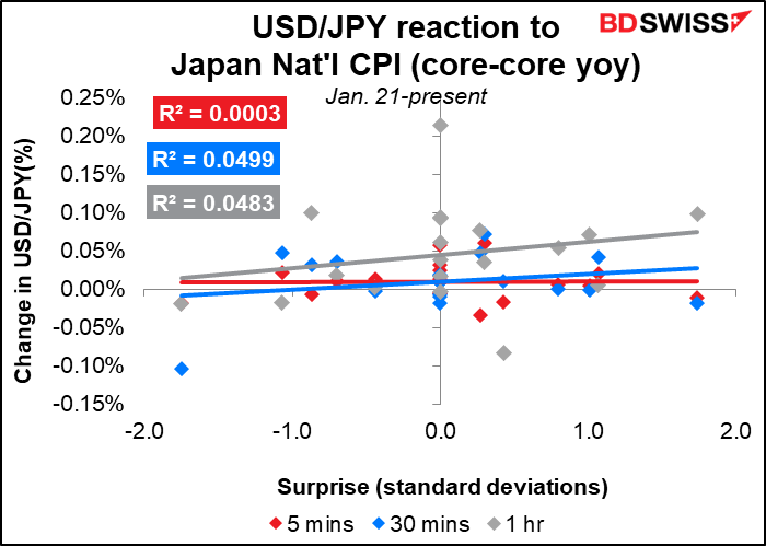 USD/JPY reaction to Japan Nat'l CPI (core-core yoy)