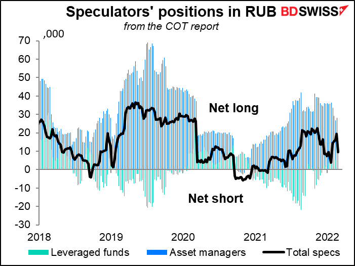 Speculators' positions in RUB