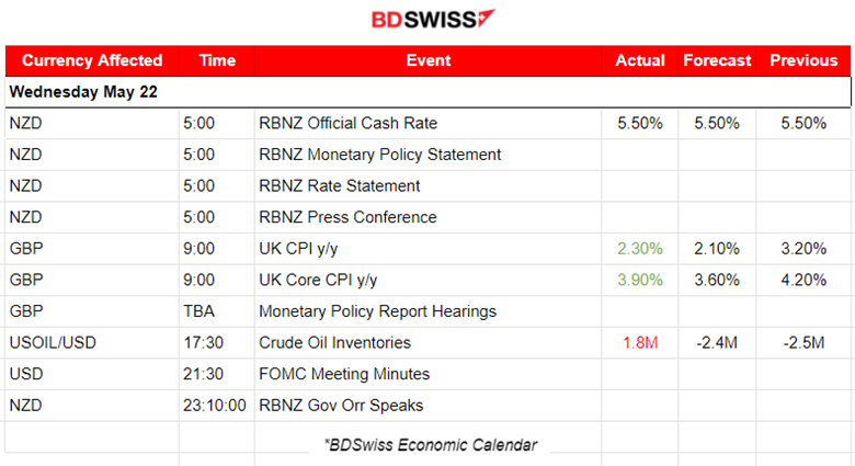 RBNZ Keeps Rates Steady, U.K.’s Inflation Drops but Higher than Expected, Gold Dives, U.S. Dollar Strengthened, Bitcoin Remained Stable