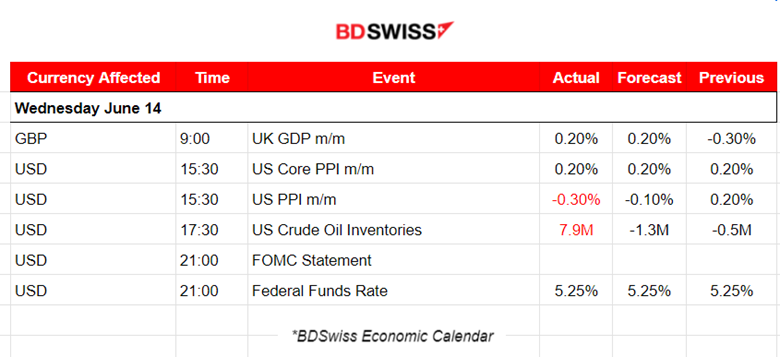 The Fed Keeps Rates Unchanged, PPI Figure Declines, U.S. Stocks Strong, Metals Lower