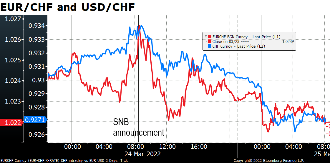 EUR/CHF and USD/CHF