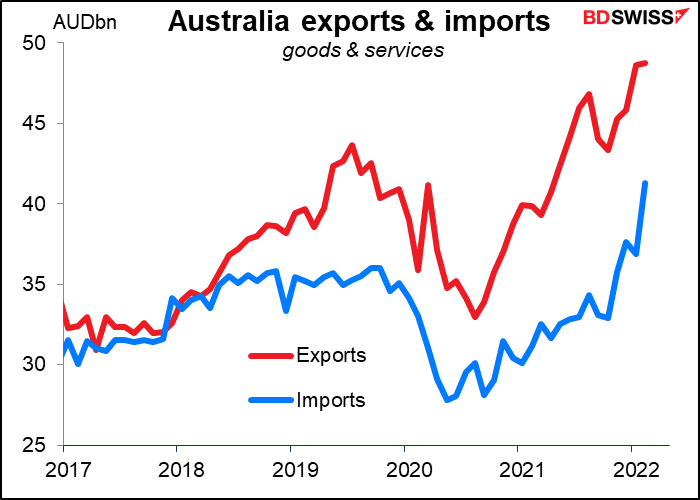 Australia exports & imports