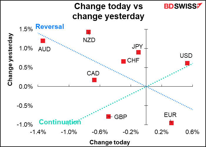 change today vs change yesterday