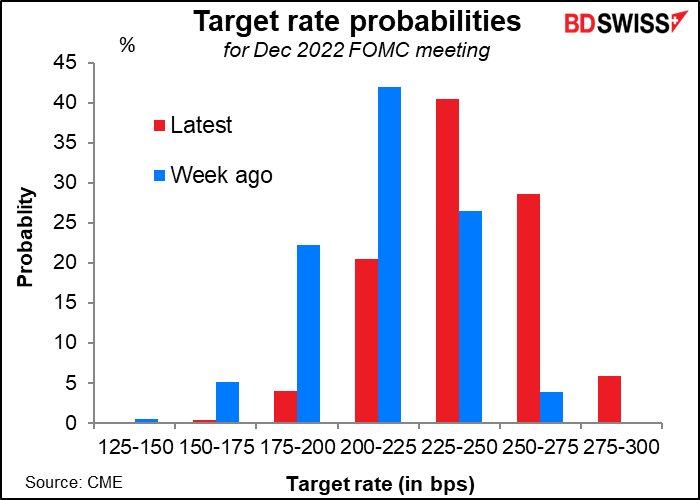 Target rate probabilities