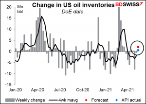 Change in US oil inventories