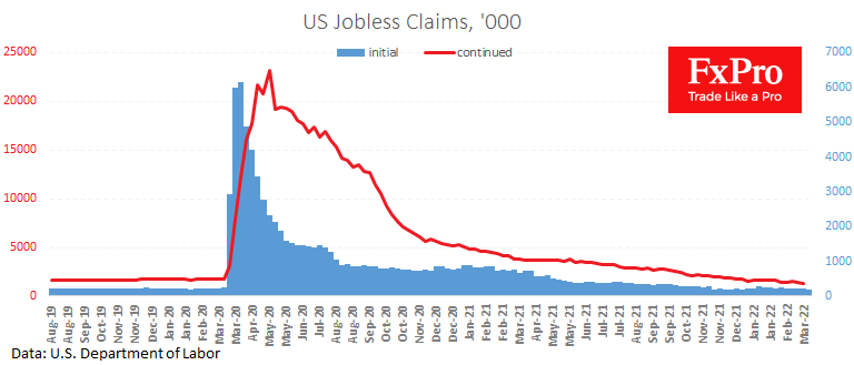 US Jobless Claims fell to the Lowest in 53 Years