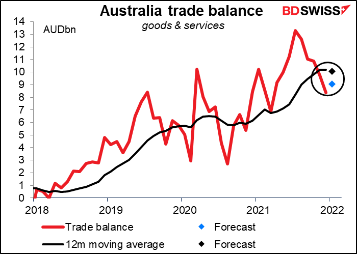Australia trade balance