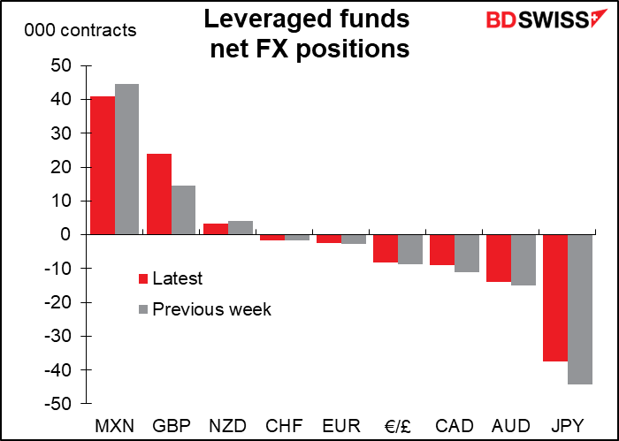 Leveraged funds net FX positions