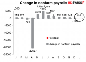 Change in nonfarm payrolls