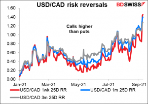 USD/CAD risk reversals