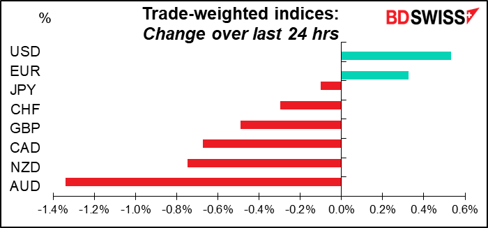 Trade-weighted indices