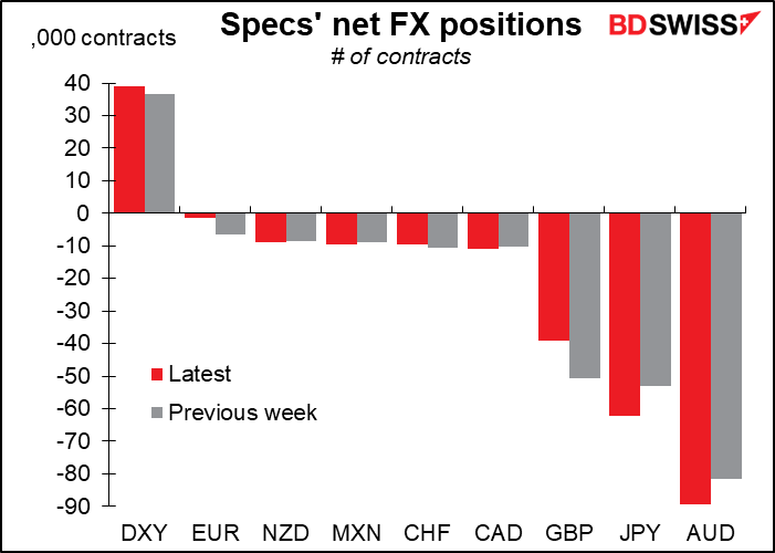 Specs' net FX positiomns