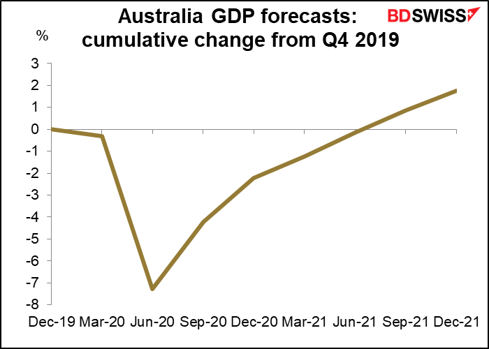 Australia GDP forecasts: cumulative change from Q4 2019