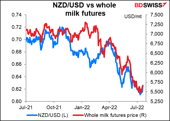 NZD/USD vs whole milk futures