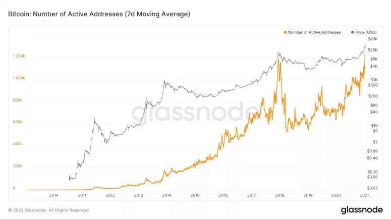 Bitcoin's Active Addresses, Trading Volumes Now at All-Time Highs