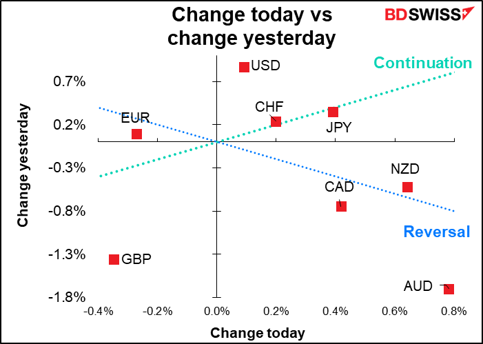 Change today vs change yesterday