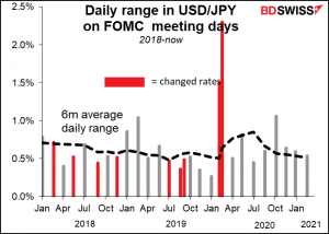 Daily range in USD/JPY on FOMC meeting days