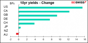 10yr yields - Change