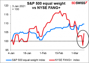 S&P 500 equal weight vs NYSE FANG+