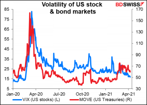 Volatility of US stock & bond markets